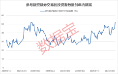 配资停牌该怎么办 52.34万！参与融资融券交易投资者数量创年内新高